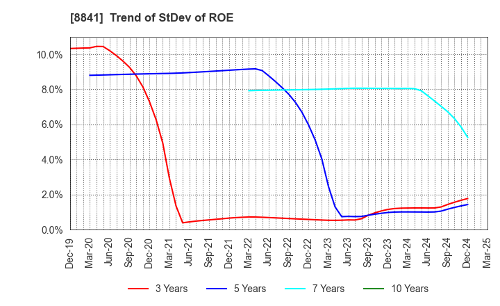 8841 TOC Co.,Ltd.: Trend of StDev of ROE