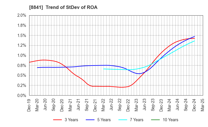 8841 TOC Co.,Ltd.: Trend of StDev of ROA