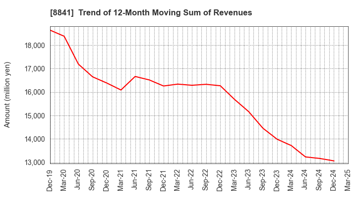 8841 TOC Co.,Ltd.: Trend of 12-Month Moving Sum of Revenues