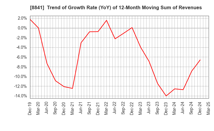 8841 TOC Co.,Ltd.: Trend of Growth Rate (YoY) of 12-Month Moving Sum of Revenues