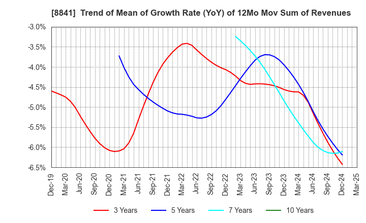 8841 TOC Co.,Ltd.: Trend of Mean of Growth Rate (YoY) of 12Mo Mov Sum of Revenues
