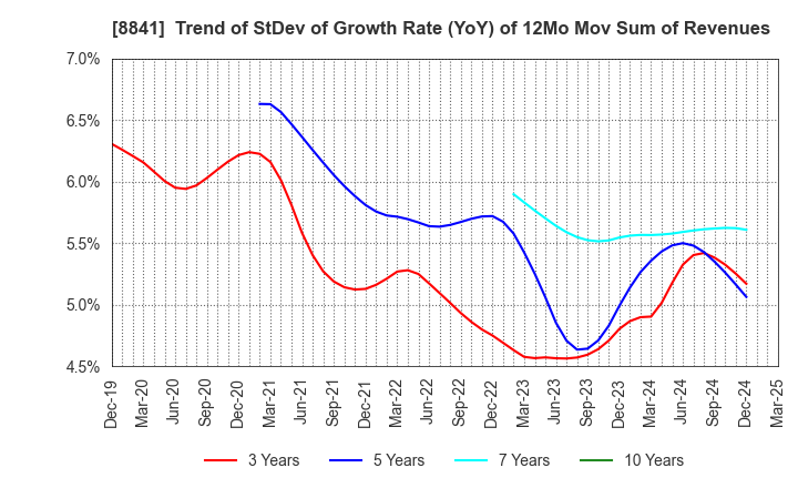 8841 TOC Co.,Ltd.: Trend of StDev of Growth Rate (YoY) of 12Mo Mov Sum of Revenues