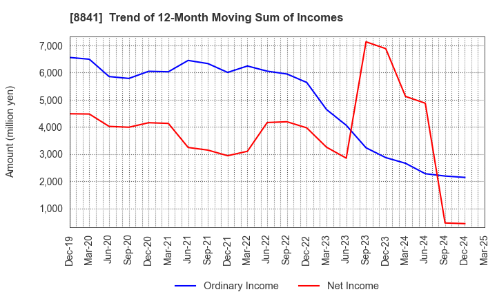 8841 TOC Co.,Ltd.: Trend of 12-Month Moving Sum of Incomes