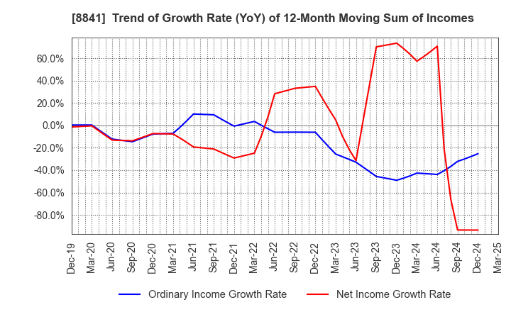 8841 TOC Co.,Ltd.: Trend of Growth Rate (YoY) of 12-Month Moving Sum of Incomes