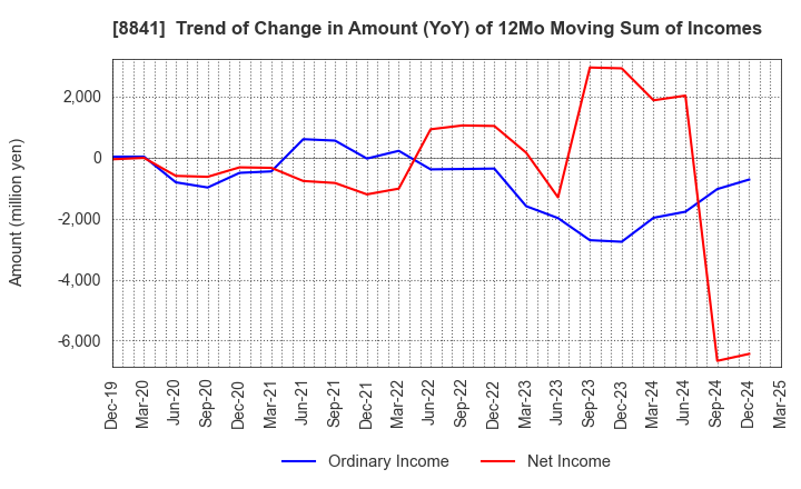 8841 TOC Co.,Ltd.: Trend of Change in Amount (YoY) of 12Mo Moving Sum of Incomes