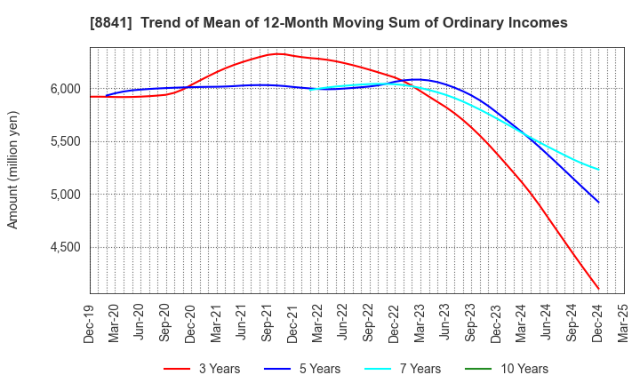 8841 TOC Co.,Ltd.: Trend of Mean of 12-Month Moving Sum of Ordinary Incomes
