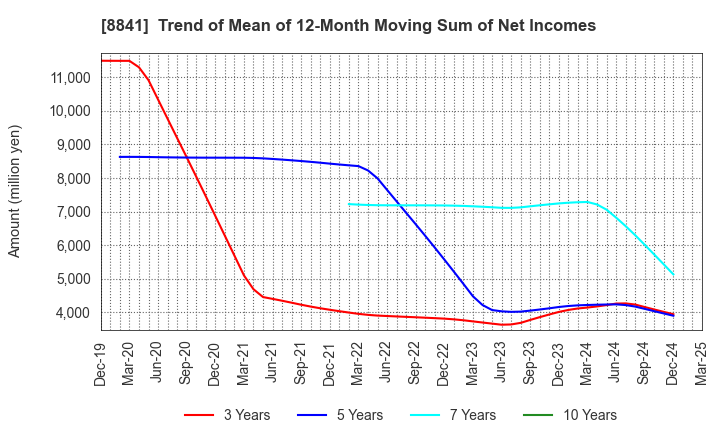 8841 TOC Co.,Ltd.: Trend of Mean of 12-Month Moving Sum of Net Incomes