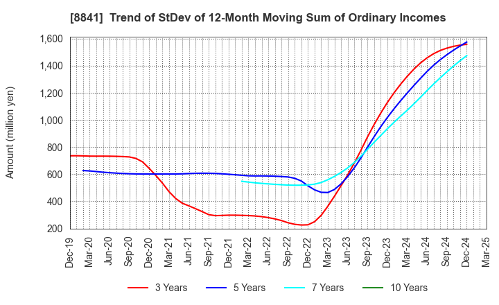 8841 TOC Co.,Ltd.: Trend of StDev of 12-Month Moving Sum of Ordinary Incomes