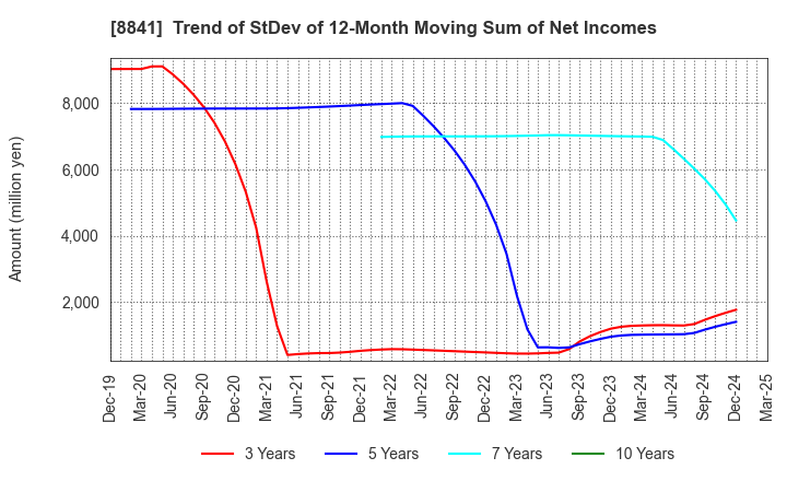 8841 TOC Co.,Ltd.: Trend of StDev of 12-Month Moving Sum of Net Incomes