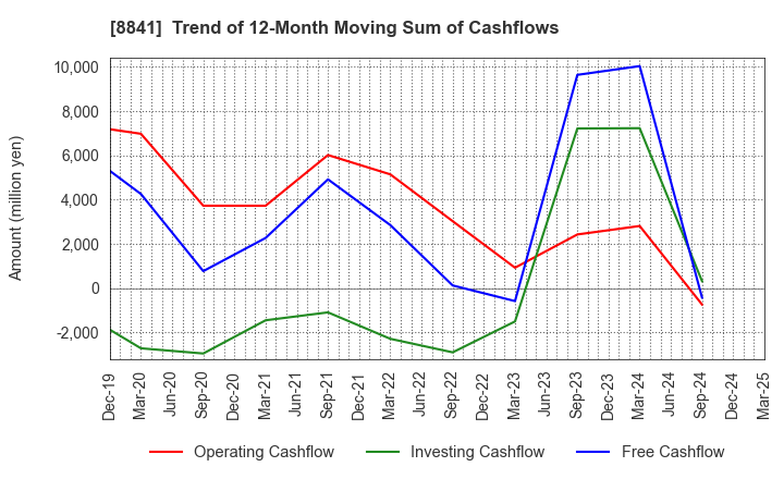 8841 TOC Co.,Ltd.: Trend of 12-Month Moving Sum of Cashflows