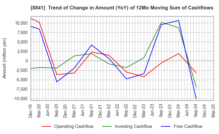 8841 TOC Co.,Ltd.: Trend of Change in Amount (YoY) of 12Mo Moving Sum of Cashflows