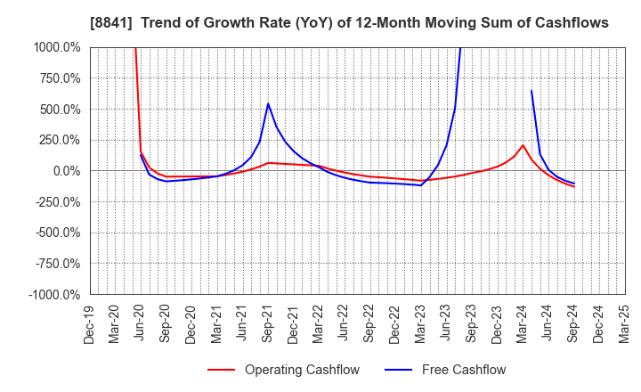 8841 TOC Co.,Ltd.: Trend of Growth Rate (YoY) of 12-Month Moving Sum of Cashflows