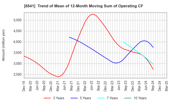 8841 TOC Co.,Ltd.: Trend of Mean of 12-Month Moving Sum of Operating CF