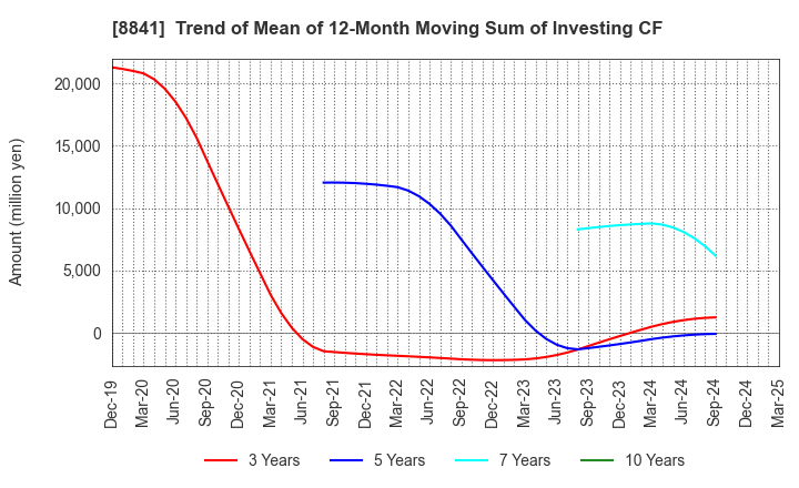 8841 TOC Co.,Ltd.: Trend of Mean of 12-Month Moving Sum of Investing CF