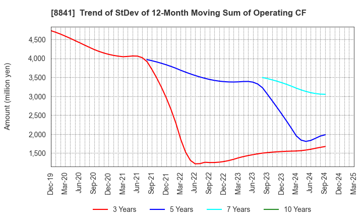 8841 TOC Co.,Ltd.: Trend of StDev of 12-Month Moving Sum of Operating CF
