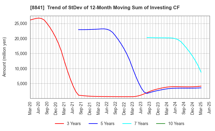 8841 TOC Co.,Ltd.: Trend of StDev of 12-Month Moving Sum of Investing CF