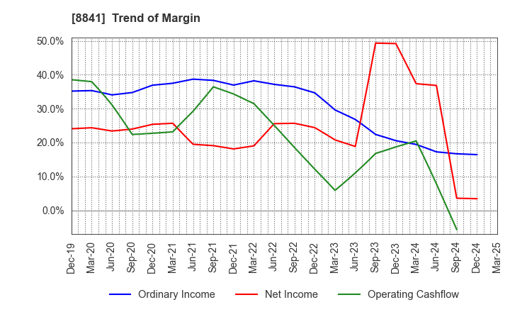 8841 TOC Co.,Ltd.: Trend of Margin