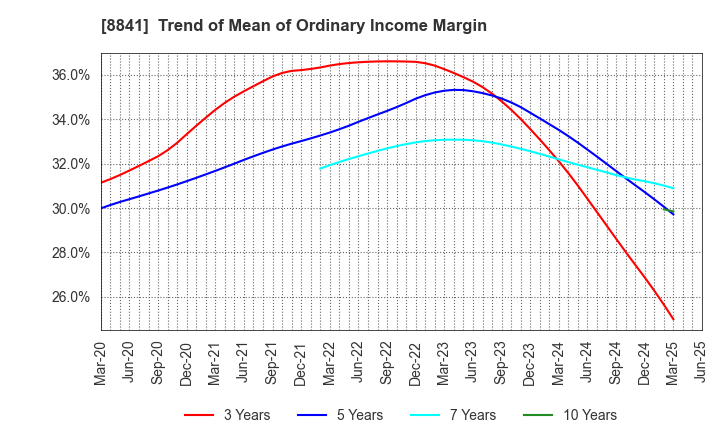 8841 TOC Co.,Ltd.: Trend of Mean of Ordinary Income Margin
