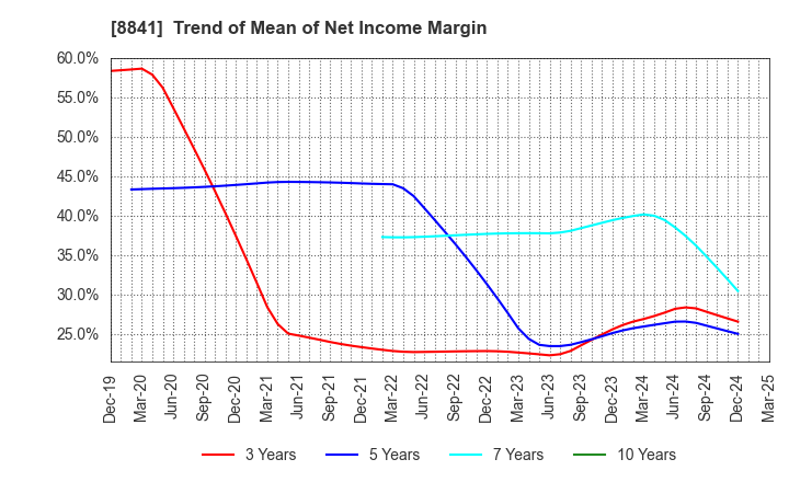 8841 TOC Co.,Ltd.: Trend of Mean of Net Income Margin