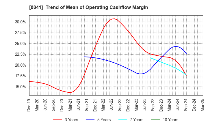 8841 TOC Co.,Ltd.: Trend of Mean of Operating Cashflow Margin