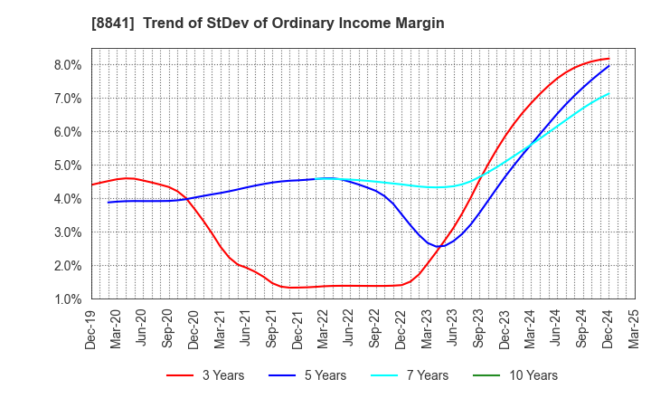 8841 TOC Co.,Ltd.: Trend of StDev of Ordinary Income Margin