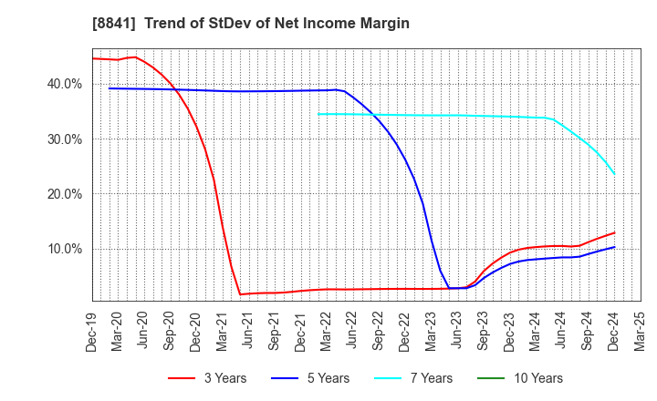 8841 TOC Co.,Ltd.: Trend of StDev of Net Income Margin