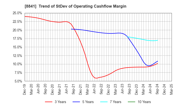 8841 TOC Co.,Ltd.: Trend of StDev of Operating Cashflow Margin