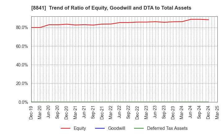 8841 TOC Co.,Ltd.: Trend of Ratio of Equity, Goodwill and DTA to Total Assets