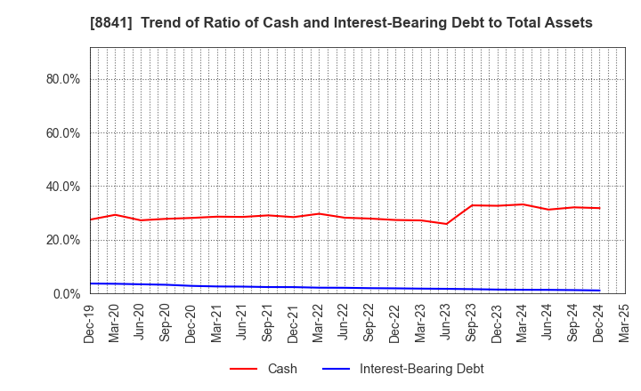 8841 TOC Co.,Ltd.: Trend of Ratio of Cash and Interest-Bearing Debt to Total Assets