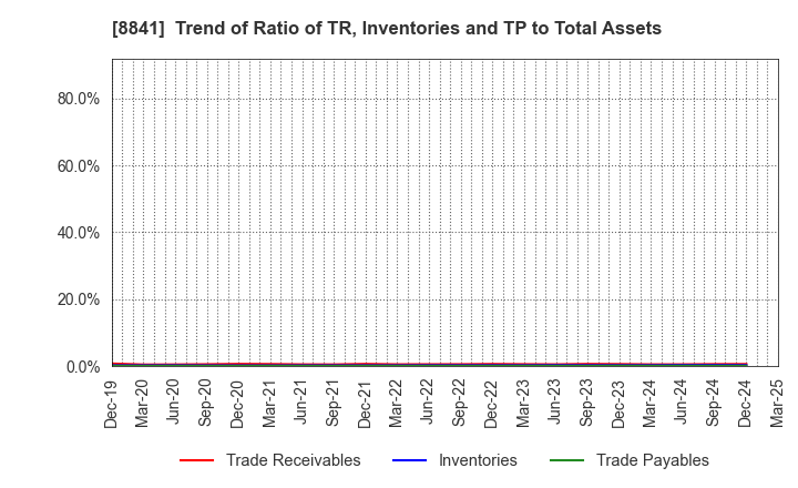 8841 TOC Co.,Ltd.: Trend of Ratio of TR, Inventories and TP to Total Assets