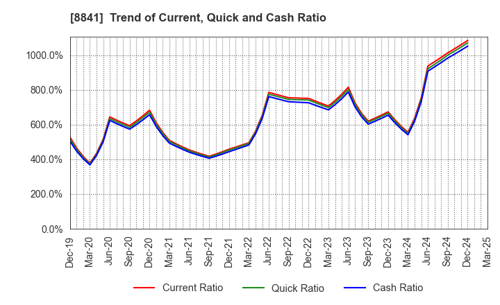 8841 TOC Co.,Ltd.: Trend of Current, Quick and Cash Ratio