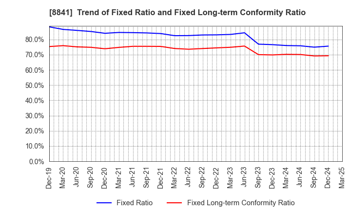8841 TOC Co.,Ltd.: Trend of Fixed Ratio and Fixed Long-term Conformity Ratio