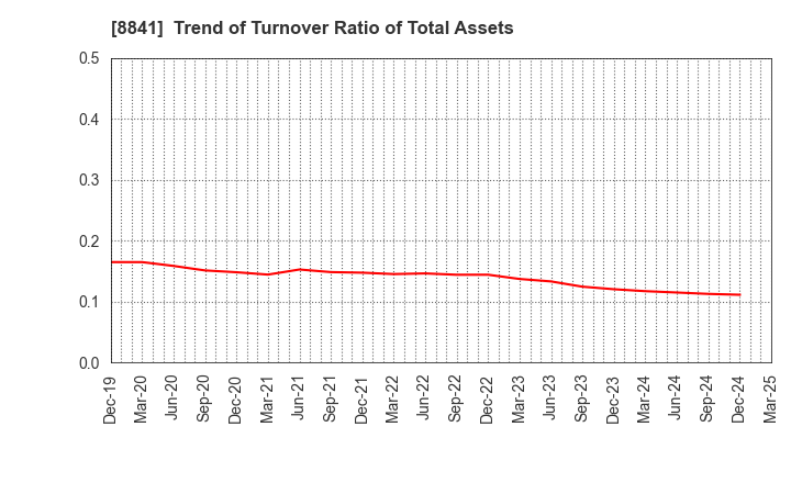 8841 TOC Co.,Ltd.: Trend of Turnover Ratio of Total Assets