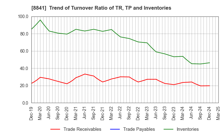 8841 TOC Co.,Ltd.: Trend of Turnover Ratio of TR, TP and Inventories
