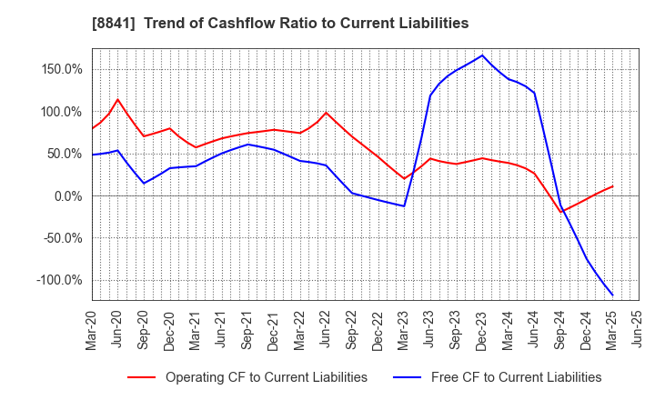 8841 TOC Co.,Ltd.: Trend of Cashflow Ratio to Current Liabilities