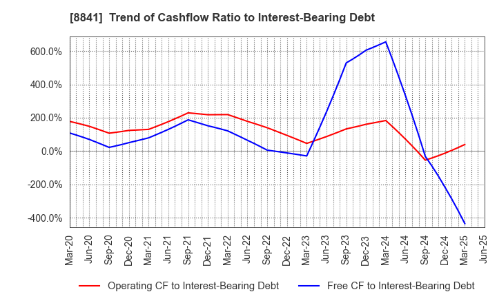 8841 TOC Co.,Ltd.: Trend of Cashflow Ratio to Interest-Bearing Debt