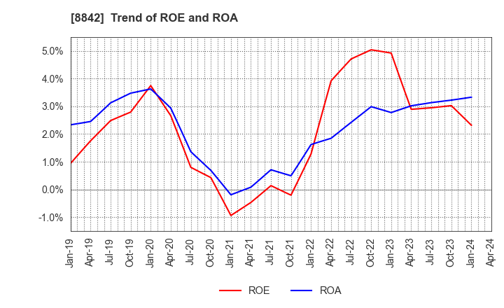 8842 TOKYO RAKUTENCHI CO.,LTD.: Trend of ROE and ROA
