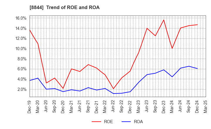 8844 COSMOS INITIA Co.,Ltd.: Trend of ROE and ROA