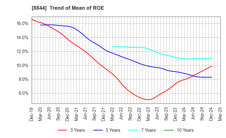 8844 COSMOS INITIA Co.,Ltd.: Trend of Mean of ROE