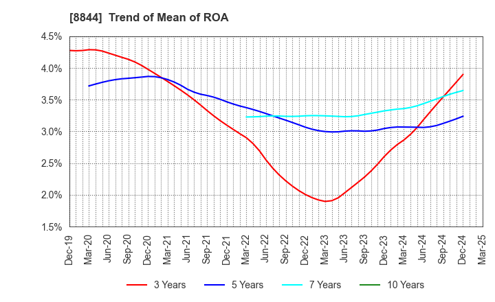 8844 COSMOS INITIA Co.,Ltd.: Trend of Mean of ROA