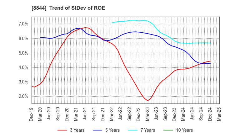 8844 COSMOS INITIA Co.,Ltd.: Trend of StDev of ROE