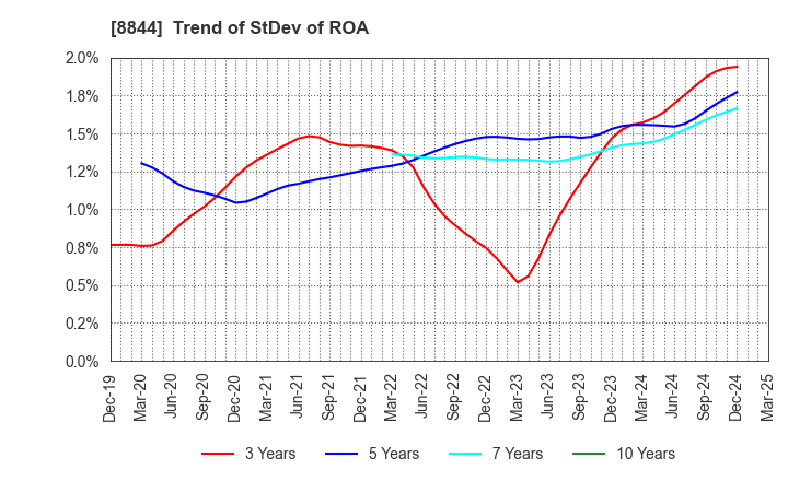 8844 COSMOS INITIA Co.,Ltd.: Trend of StDev of ROA