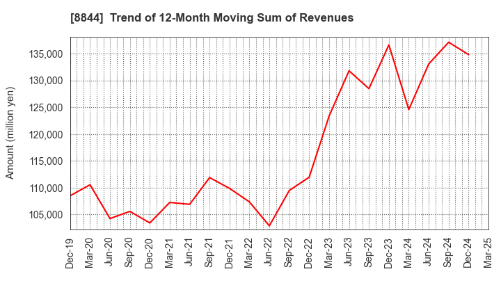 8844 COSMOS INITIA Co.,Ltd.: Trend of 12-Month Moving Sum of Revenues