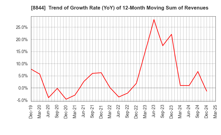 8844 COSMOS INITIA Co.,Ltd.: Trend of Growth Rate (YoY) of 12-Month Moving Sum of Revenues
