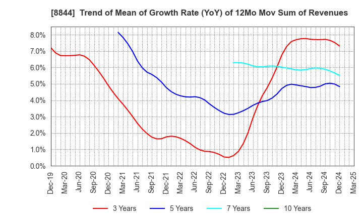 8844 COSMOS INITIA Co.,Ltd.: Trend of Mean of Growth Rate (YoY) of 12Mo Mov Sum of Revenues