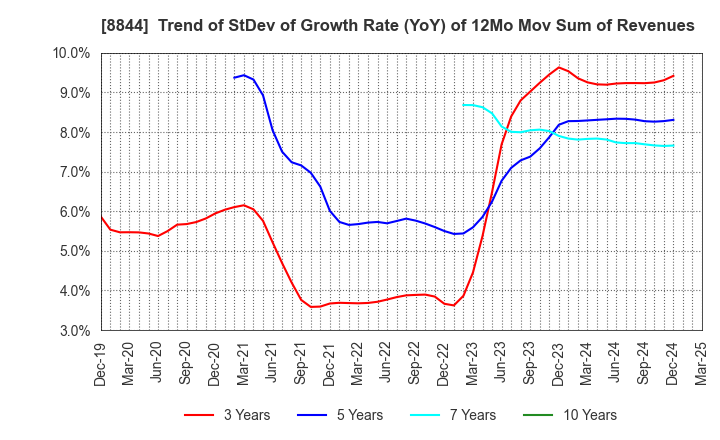 8844 COSMOS INITIA Co.,Ltd.: Trend of StDev of Growth Rate (YoY) of 12Mo Mov Sum of Revenues