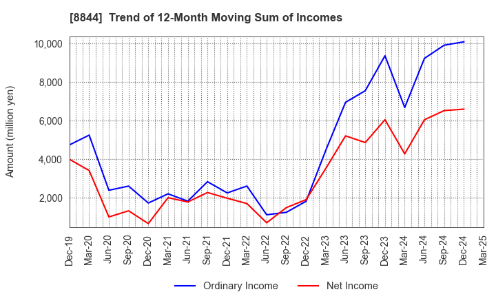 8844 COSMOS INITIA Co.,Ltd.: Trend of 12-Month Moving Sum of Incomes