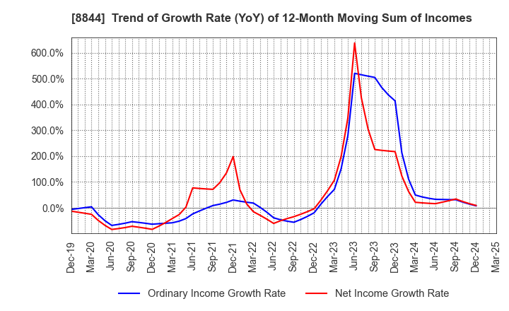 8844 COSMOS INITIA Co.,Ltd.: Trend of Growth Rate (YoY) of 12-Month Moving Sum of Incomes