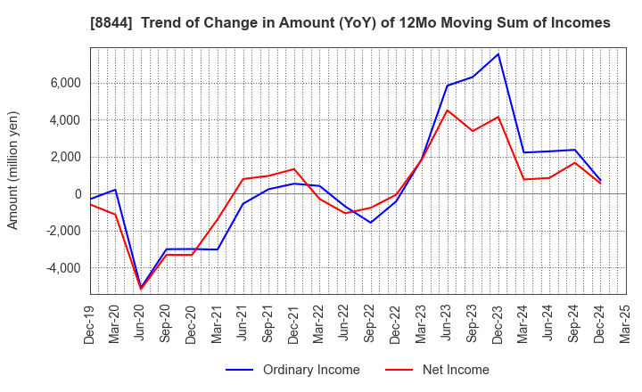 8844 COSMOS INITIA Co.,Ltd.: Trend of Change in Amount (YoY) of 12Mo Moving Sum of Incomes