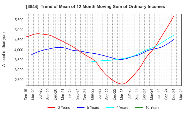 8844 COSMOS INITIA Co.,Ltd.: Trend of Mean of 12-Month Moving Sum of Ordinary Incomes